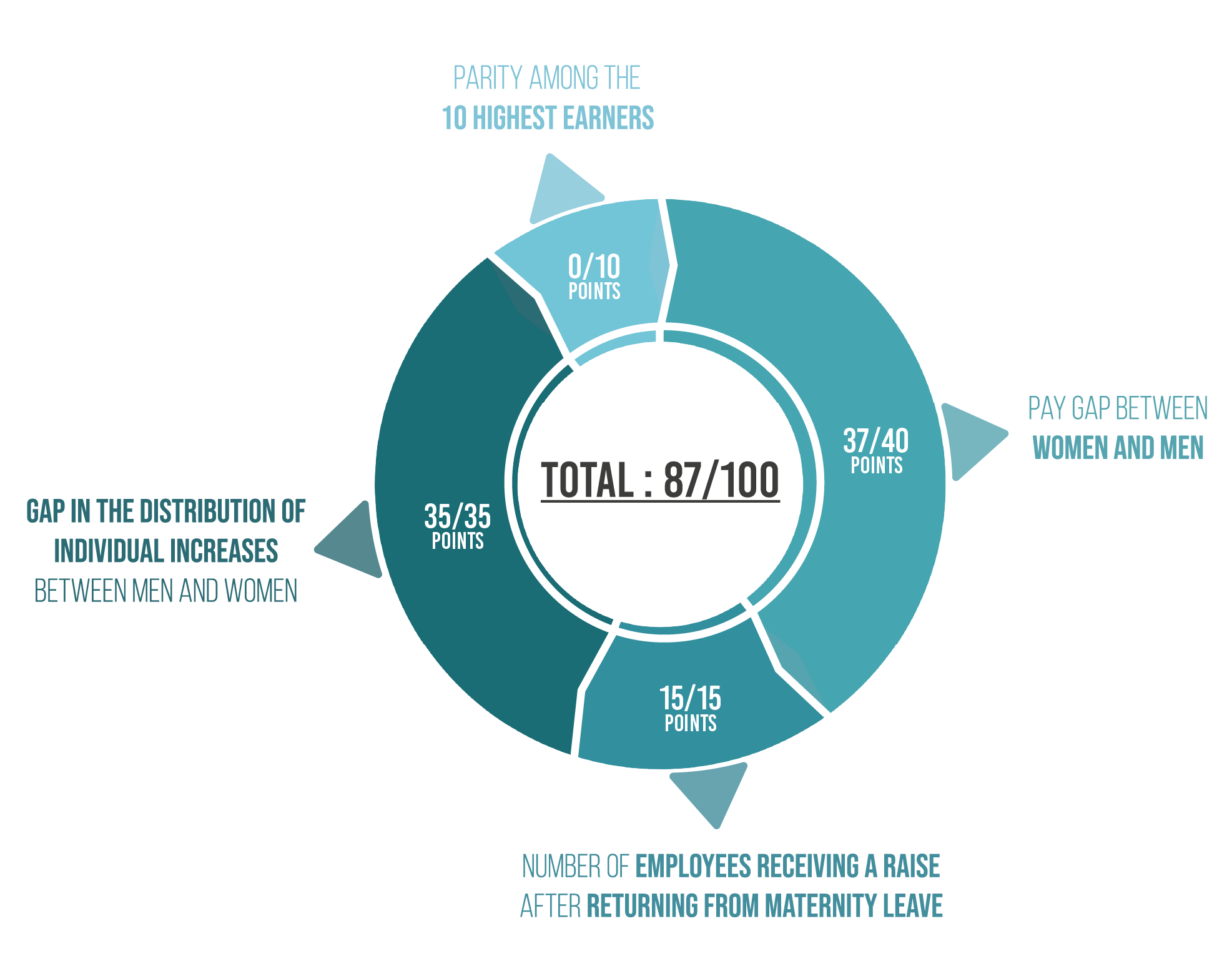 Gender equality index